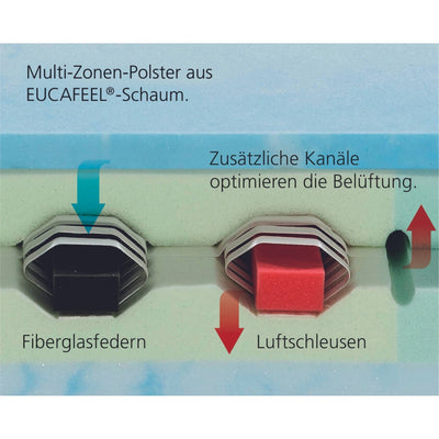 Innova Air F 18 Kaltschaummatratze