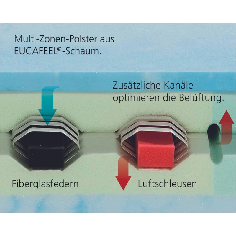 Innova Air F 18 Kaltschaummatratze